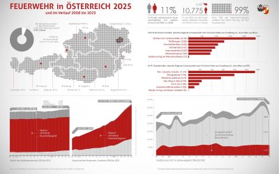 Feuerwehren in Österreich 2025: weniger Einsätze, mehr Mitglieder
